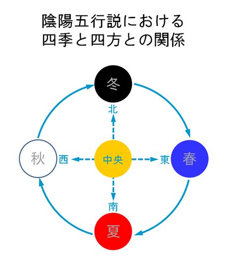 季節 五行|暦Wiki/五行説